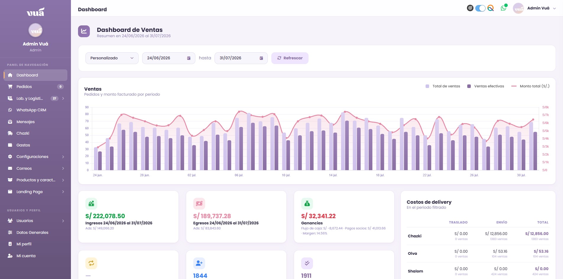 Vuá sales dashboard showing monthly revenue and order growth